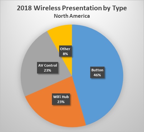 2018 wireless presentation by type